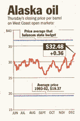 Alaska Oil closing price 12-18-03